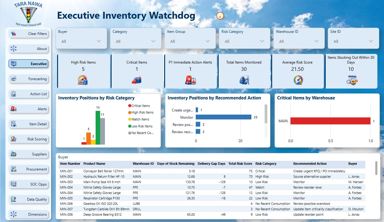 Executive Inventory Watchdog dashboard